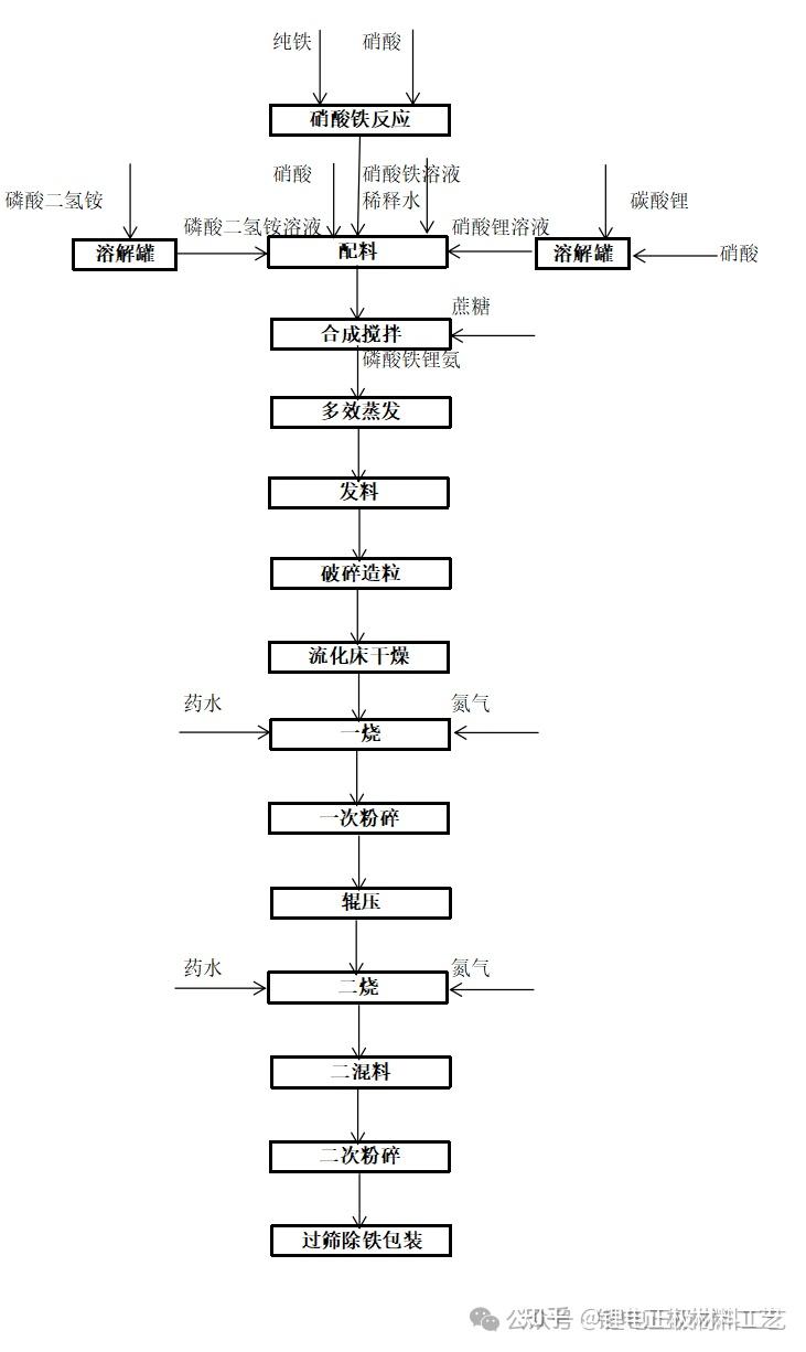 磷酸铁锂工艺流程图图片