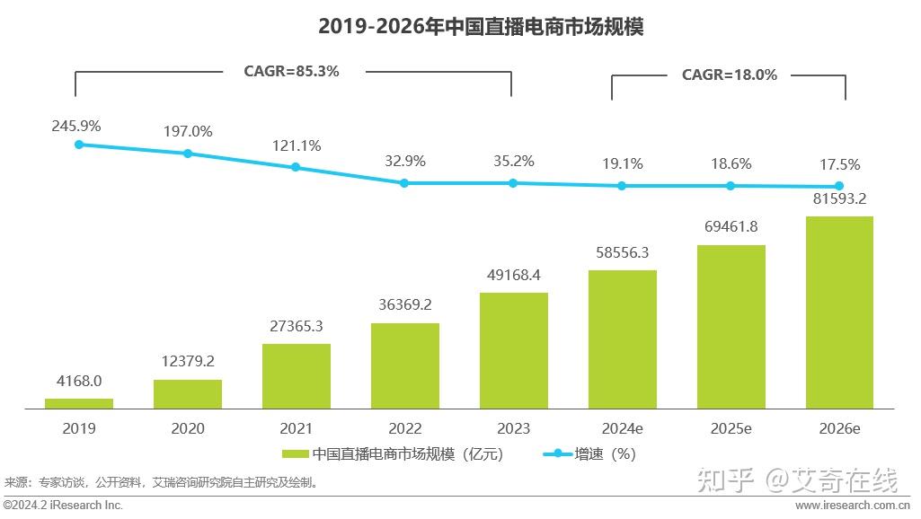 市场规模达49万亿2023年中国直播电商行业趋势研究