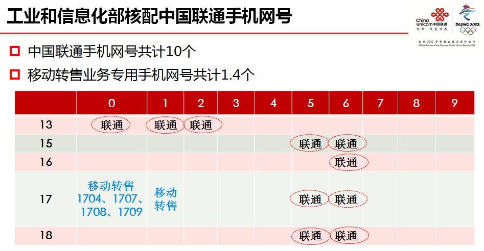 新增166号码中国联通有多少个手机号段