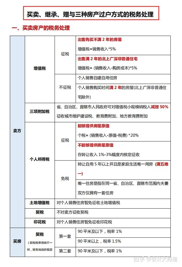 房地产须知：保姆级房产税申报流程，附各种房产情况的财税处理 - 知乎