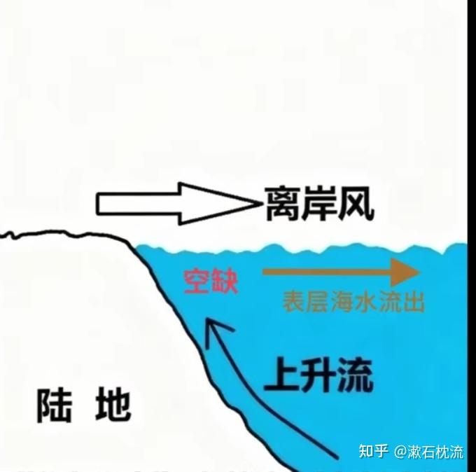 全球洋流的形成与分布逻辑全解 - 知乎