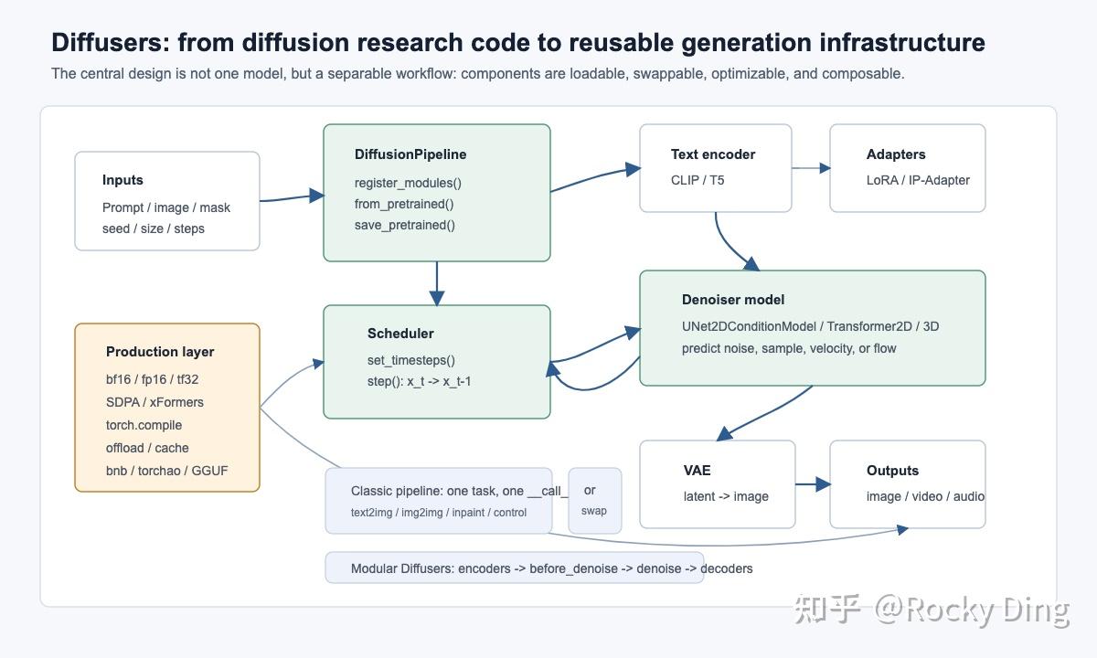 深入浅出完整解析ComfyUI、Diffusers、Stable Diffusion WebUI等主流AIGC创作框架核心基础知识 - 知乎
