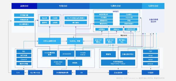 腾讯分布式数据库tdsql金融级能力的架构原理解读