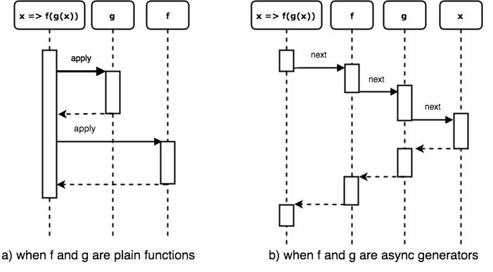 Redux Vs Generator Codesandbox