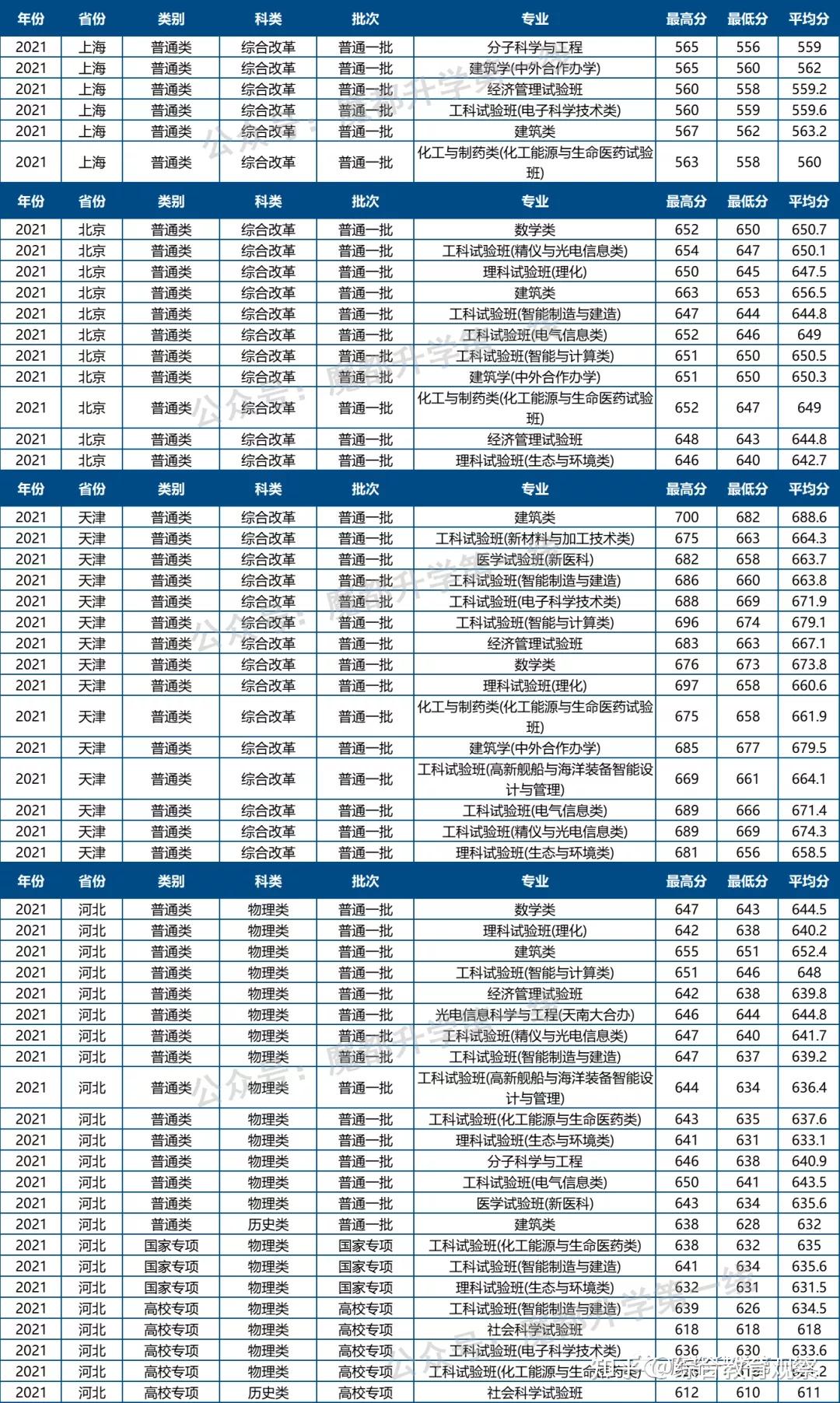 2021年天津大学在各省各类招生计划录取及分数线汇总 