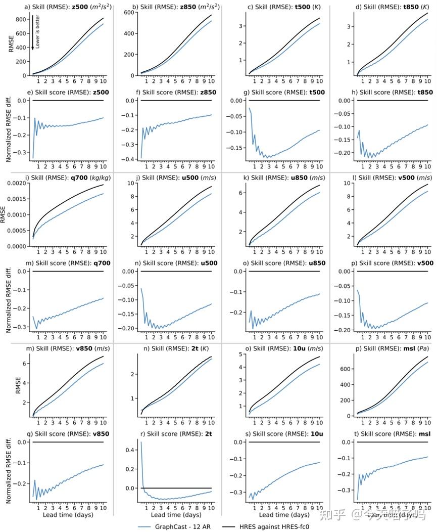 天气预报大模型:GraphCast-在全球范围内的中期天气预报 - 知乎