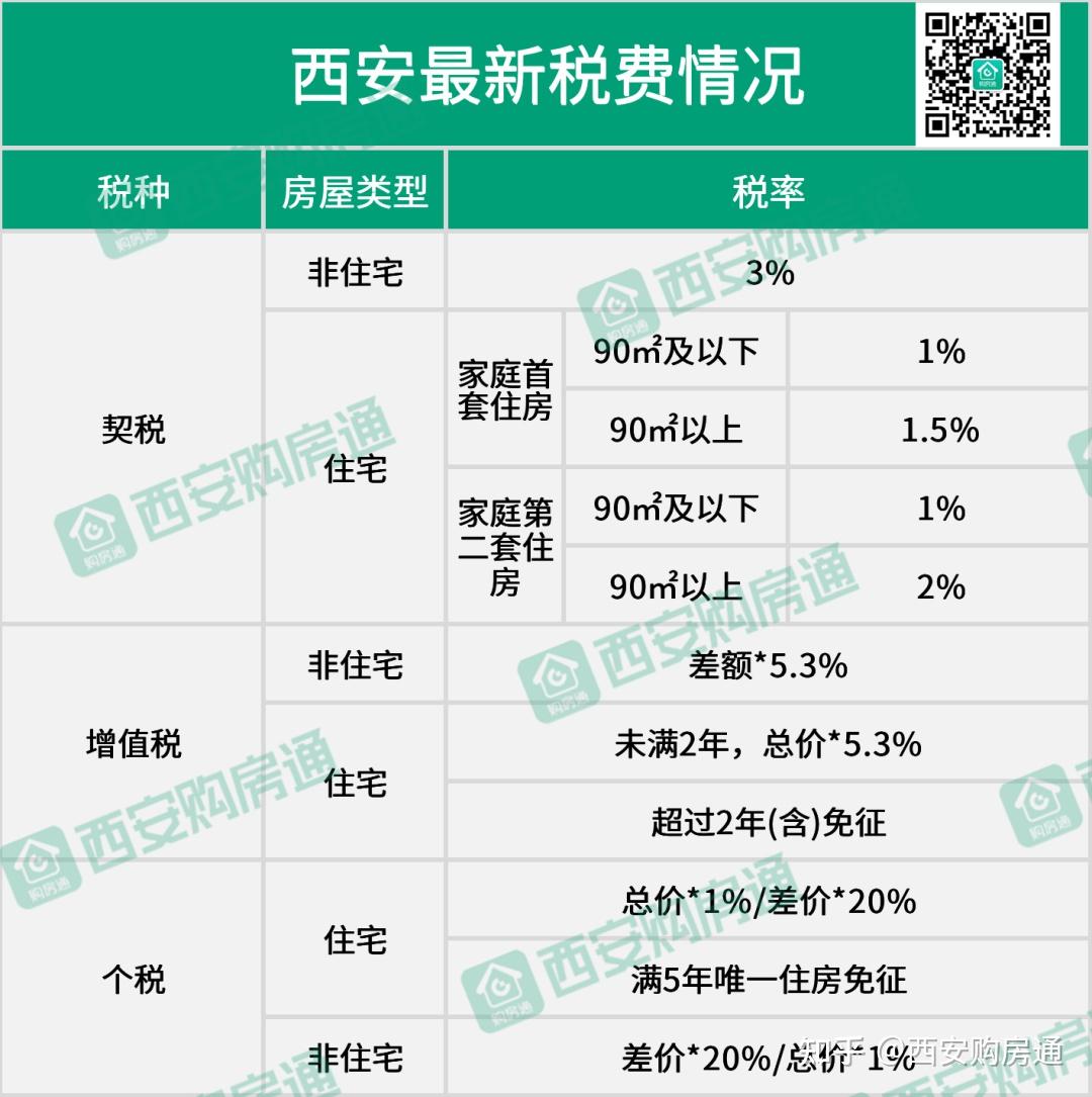 西安二手房交易还包含契税,个税,增值税,评估费,代办服务费,房产证的