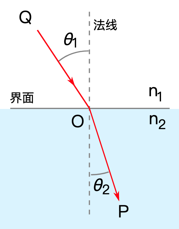 Rust 光线追踪 11: 折射 - 知乎