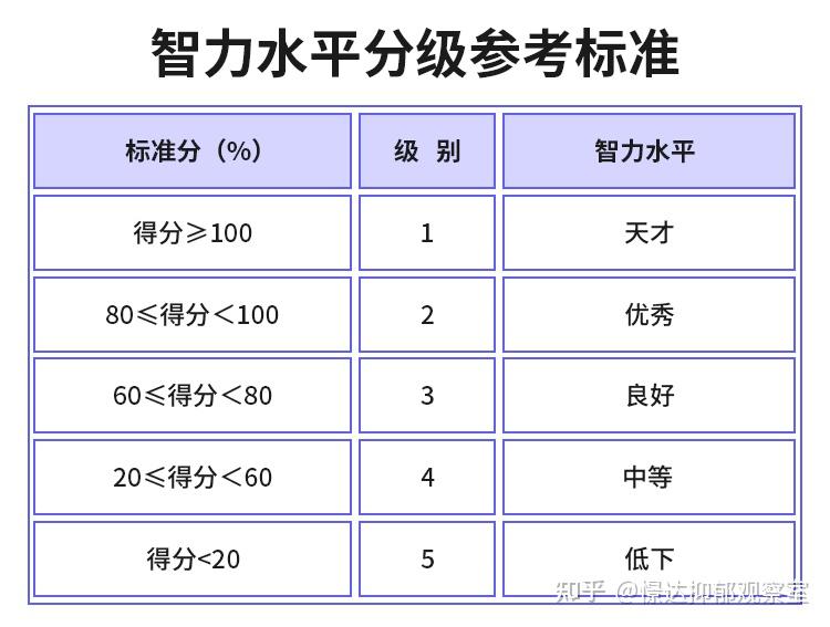 瑞文國際標準智商測試 - 知乎