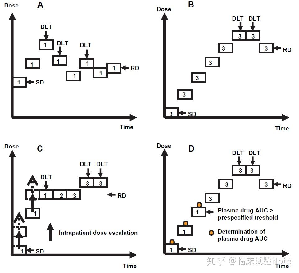  dose escalation methods in phase i ca ct 