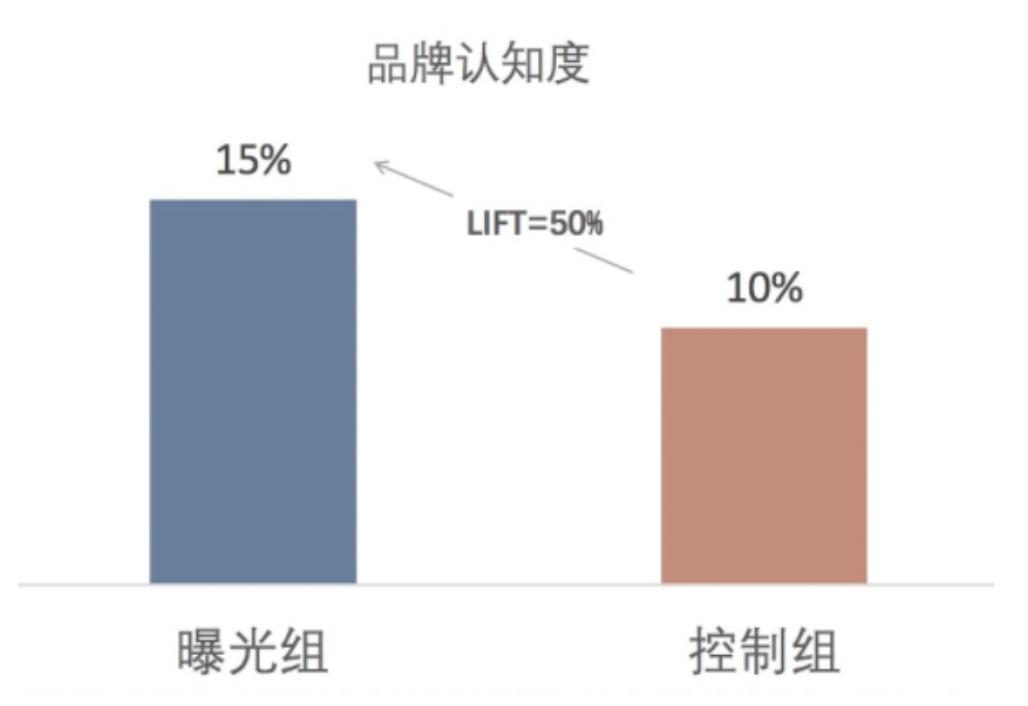 阿里媽媽營銷科學系列第三篇受眾溝通和品牌認知評價