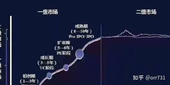 一級市場是發行方私募市場,也就是說一級市場可以最低價格買到項目幣