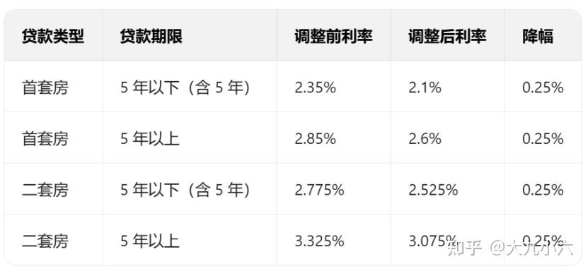 存量公积金贷款利率下调，对你的月供影响有多大？ - 知乎