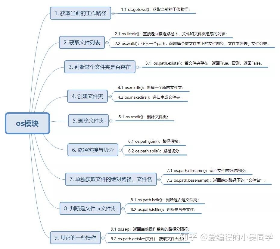 Python模块 | 这份os模块知识详解，太NB了！ - 知乎