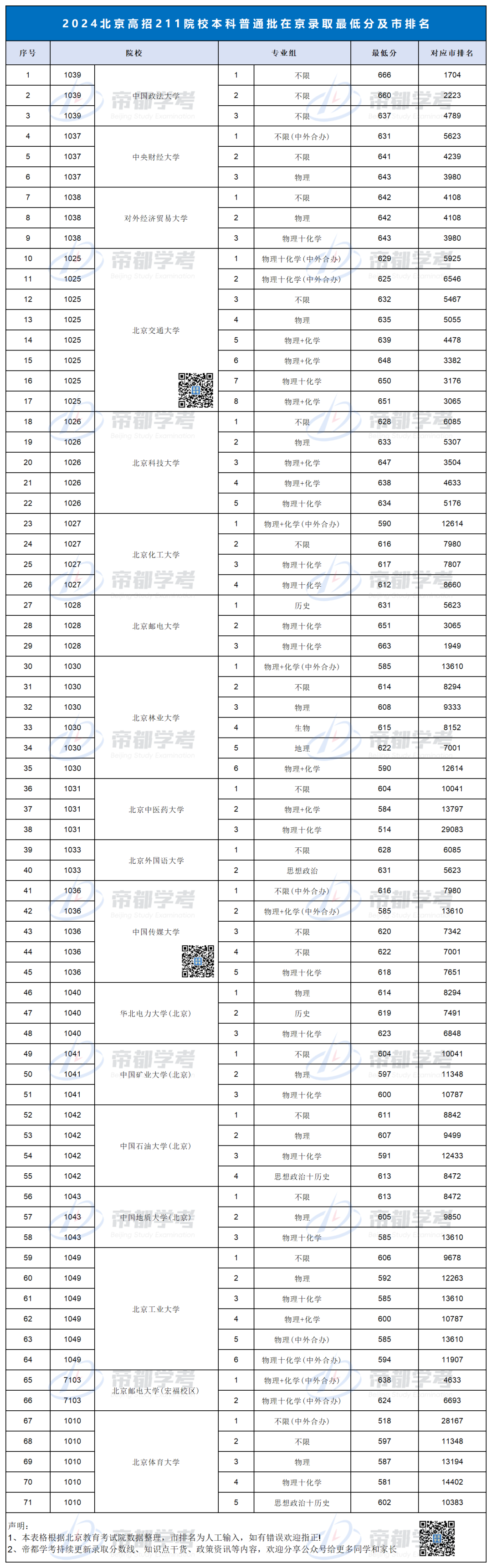 京内211院校2024在京本科普通批录取分数线及市排名汇总!