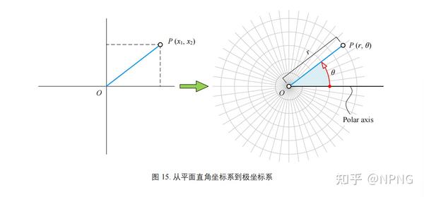 【鸢尾花书系列】数学要素-Chapter5笛卡尔坐标系 - 知乎