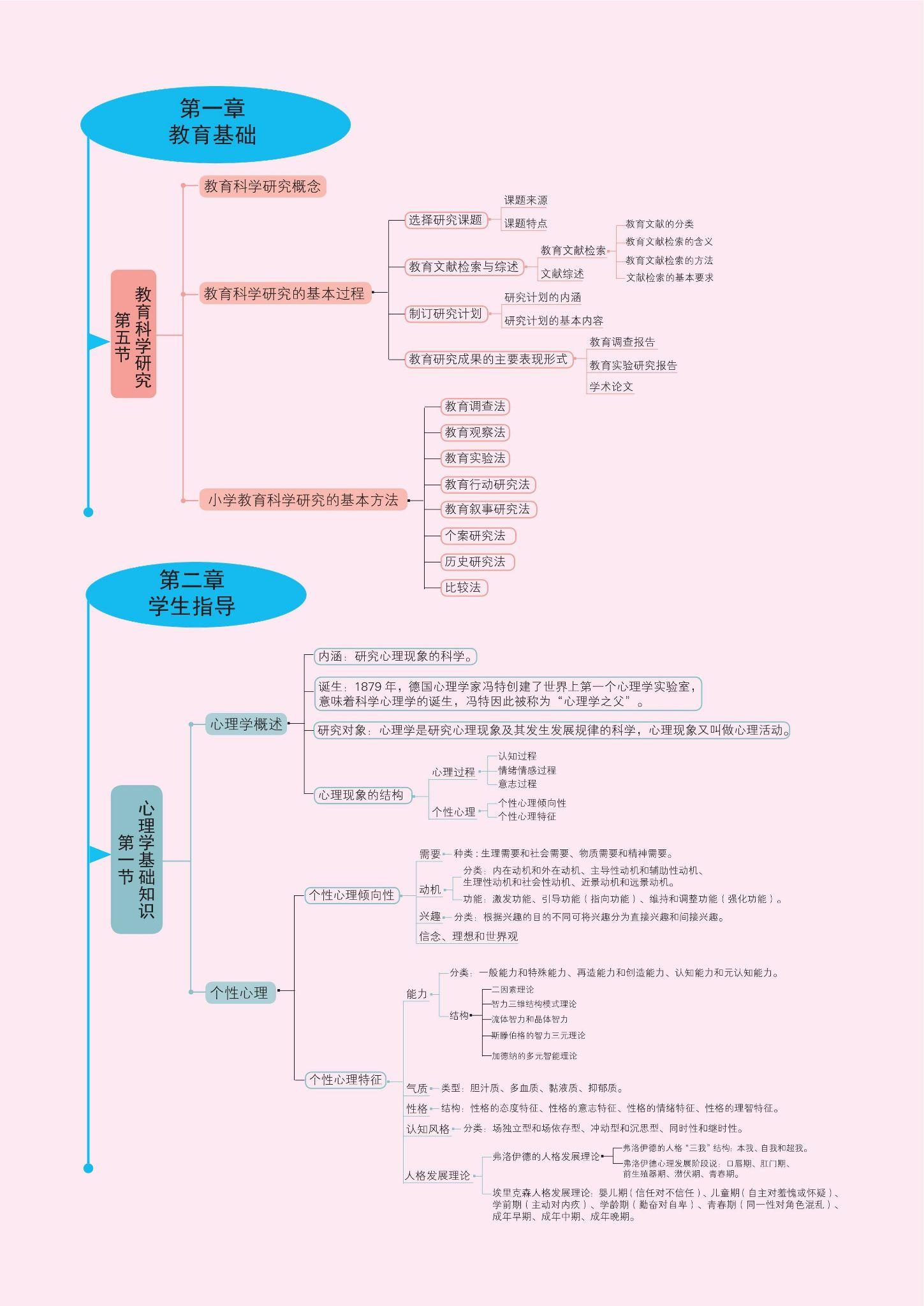 趕緊收藏小學教師資格證筆試科目二教育教學知識與能力思維導圖