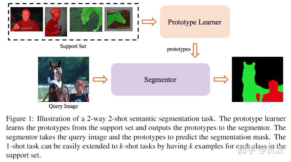 《few Shot Semantic Segmentation With Prototype Learning》学习笔记 知乎