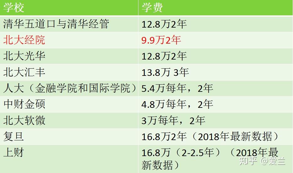 19考研,想考北大经院金融专硕,一年的学费是多