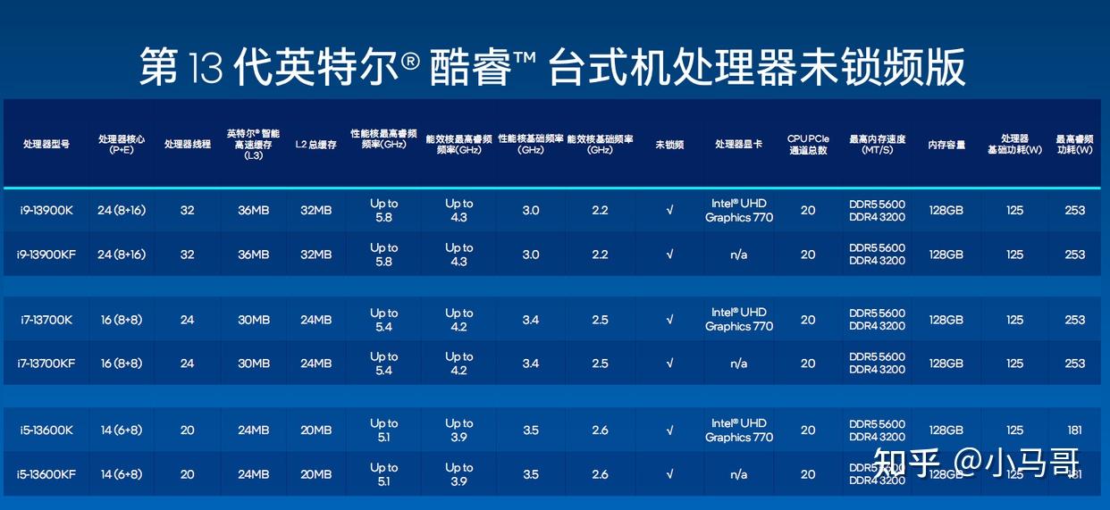 intel 13代酷睿处理器的规格参数，性能提升简介。以及13900K和13700K推荐的装机配置方案。 - 知乎