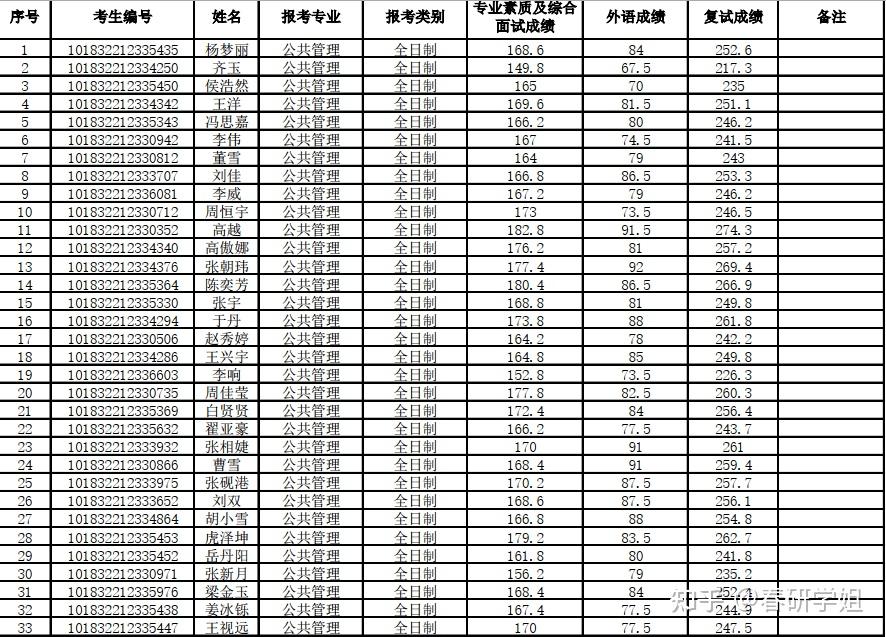 吉林大學考研行政學院2022年公共管理專業學位碩士研究生全日制複試