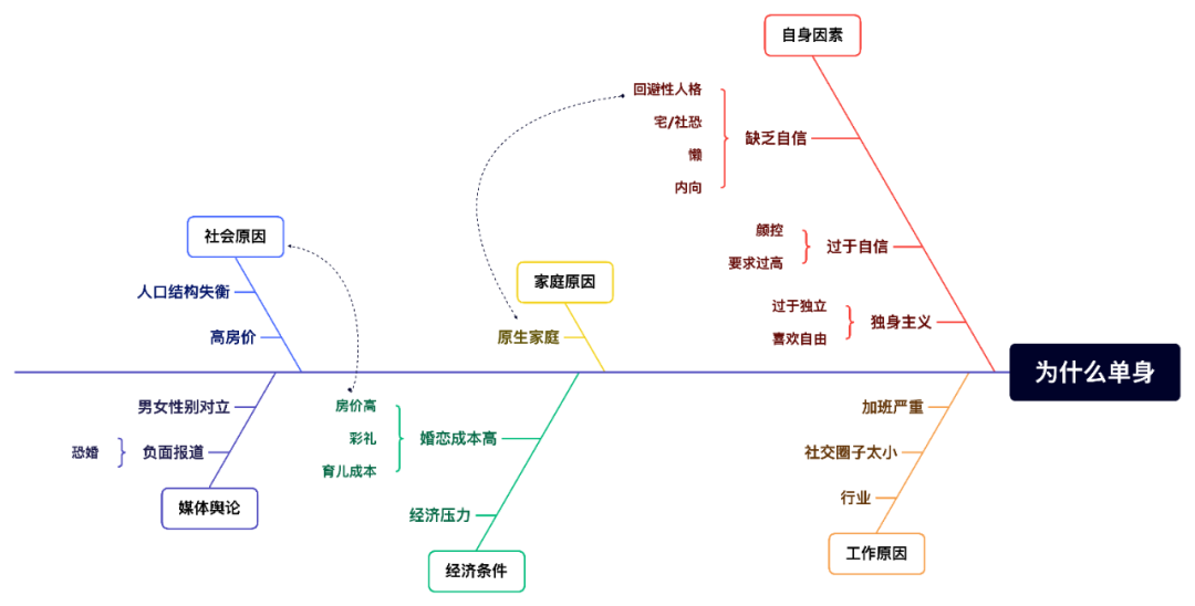 用鱼骨图分析脱单困境相比于校园较为单纯的环境,成年人的婚恋难题更