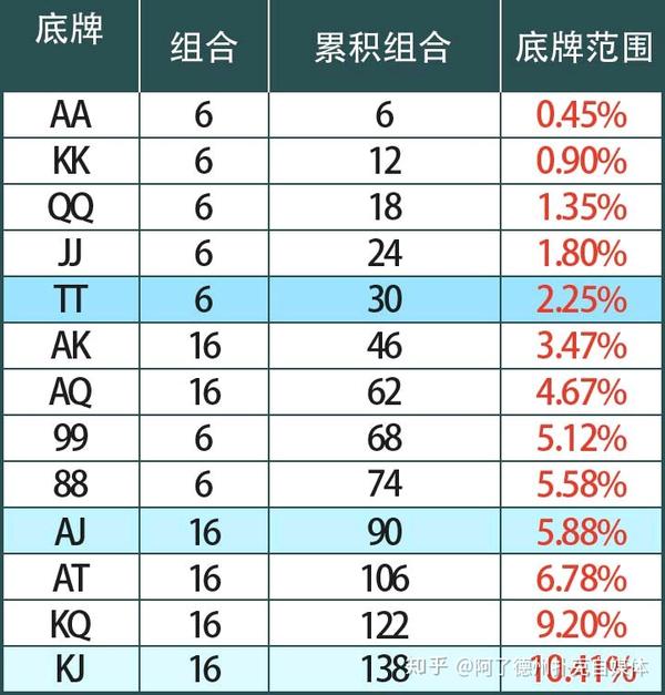 德州撲克中底牌範圍的基本攻略