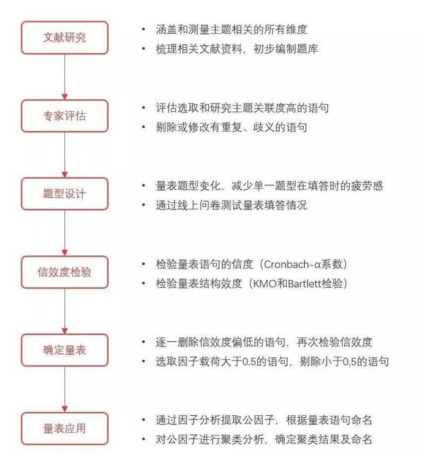 写论文必读 |问卷量表编制设计与分析案例(二) - 知乎