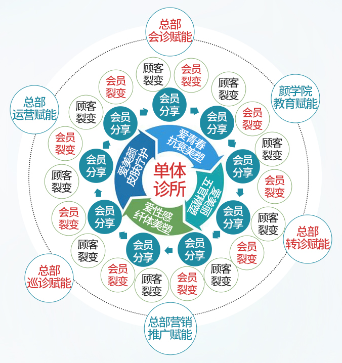 她范儿轻医双美诊所连锁加盟店模式解析上