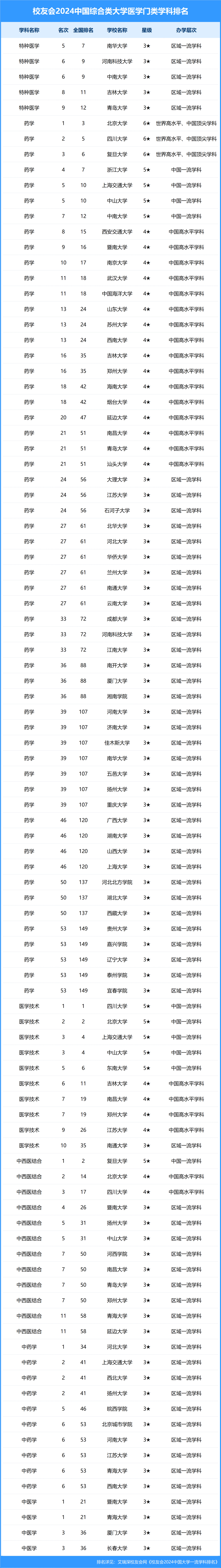 校友会2024中国综合类大学一流学科排名,北京大学第一