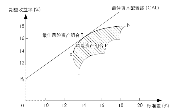 资产定价模型的假设