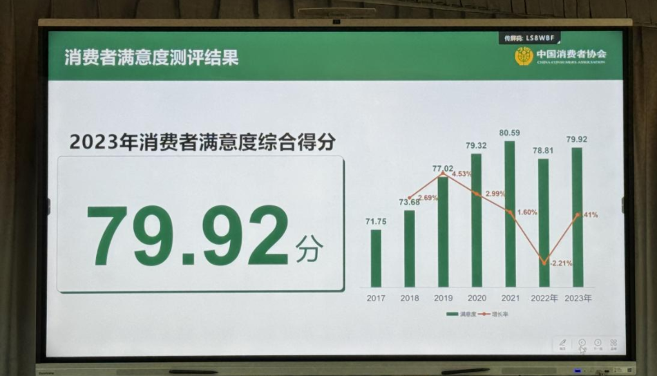 2023年百城消费者满意度测评前十名有这些城市无锡杭州佛山