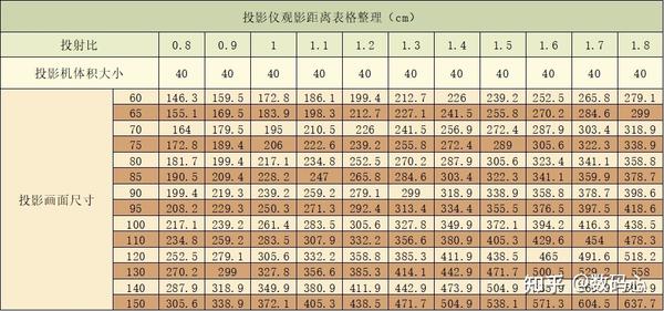 请问,家用100寸幕布,最佳观影距离是多少,我家差不多27到28米?