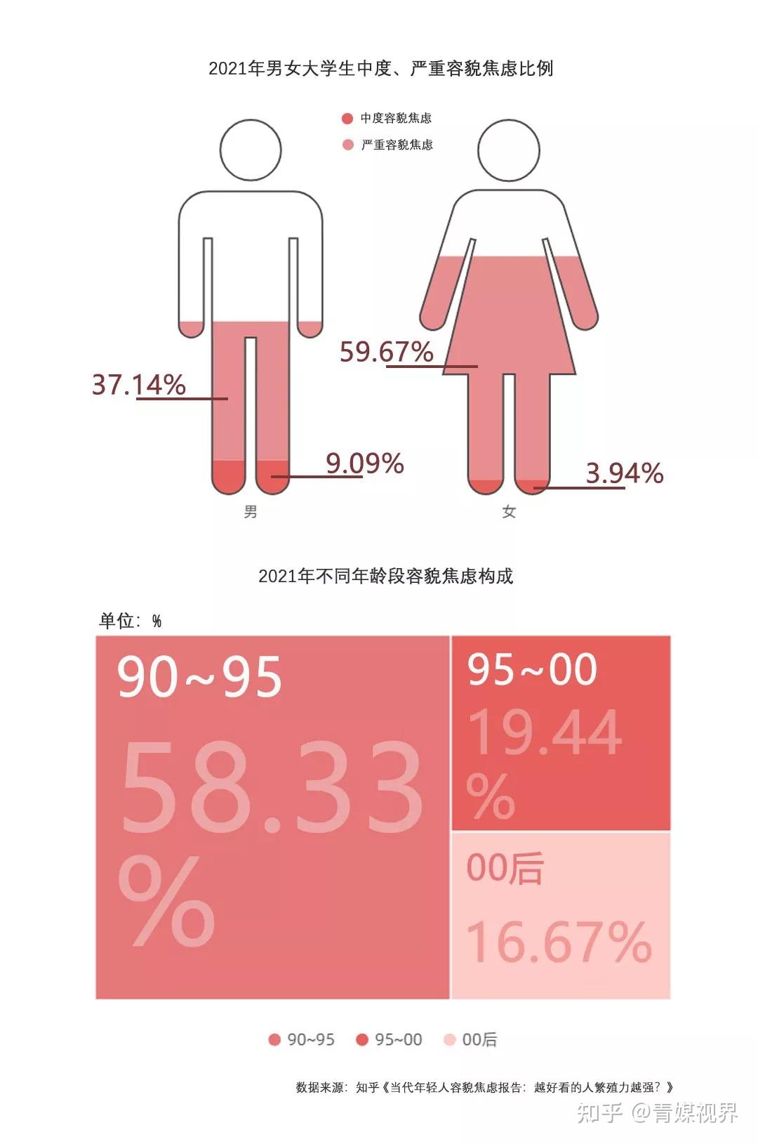 在大学生群体中,女性中重度容貌焦虑的比例较男性更高,这可能是因为