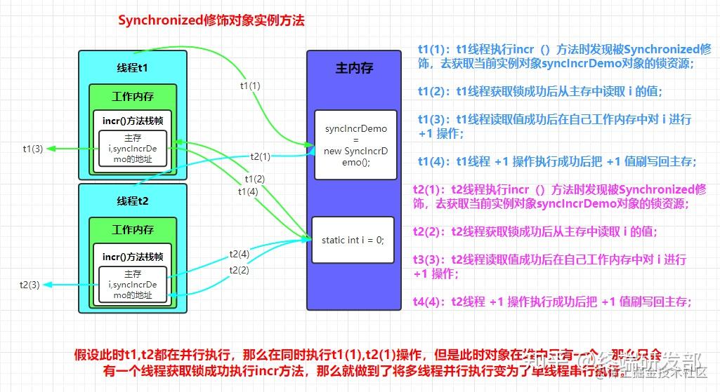 10分钟彻底理解Java并发编程之Synchronized关键字实现原理剖析 - 知乎