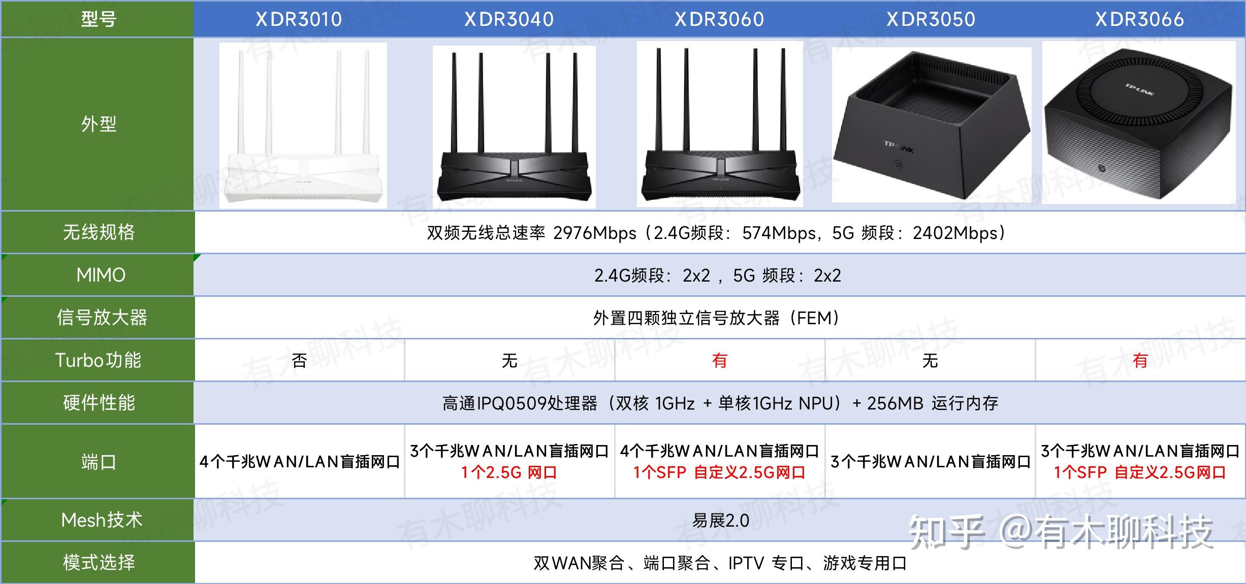 tp-link(普聯)路由器推薦指南 2023年新版 - 知乎