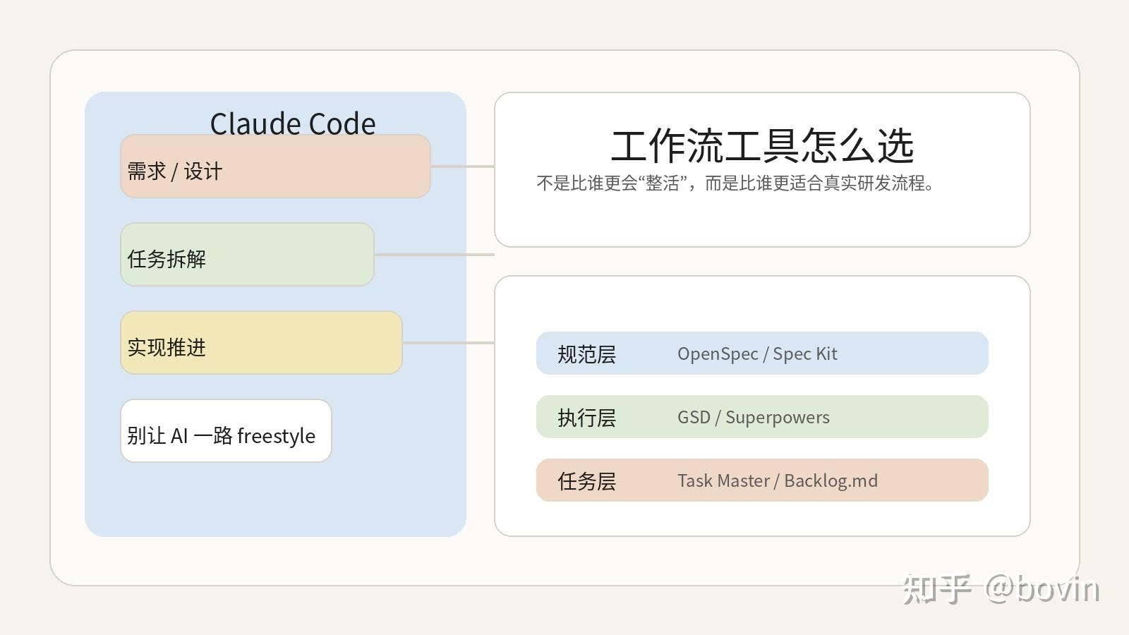 Claude Code 工作流工具怎么选？OpenSpec、GSD、Superpowers、Task Master、Backlog.md ...