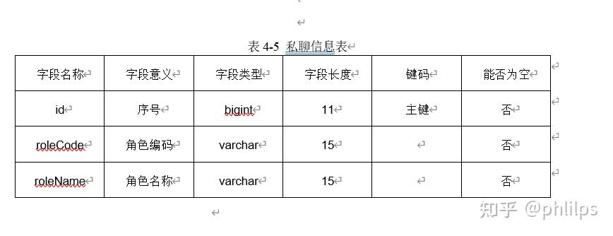 字段意義 字段類型 字段長度 鍵碼 能否為空id 序號 bigint