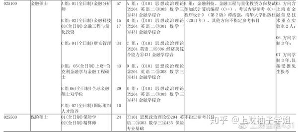 上财金融专硕组别介绍 知乎