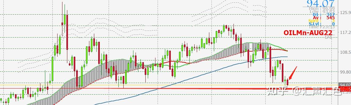 7月14日原油晚盘：原油即将跌破重要心理价位，成败就在今晚 知乎