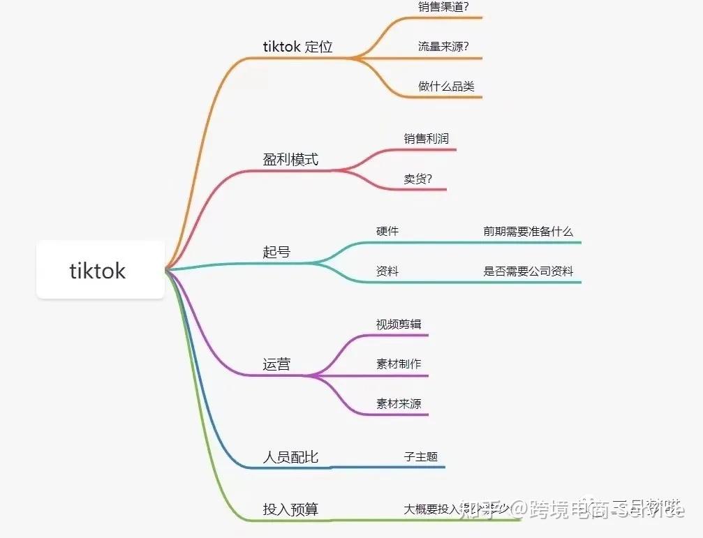 图为tiktok引流思维导图