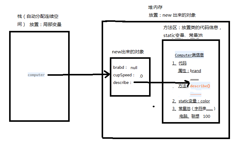 对象在内存中初始化的过程? 对象在内存中初始化的过程?