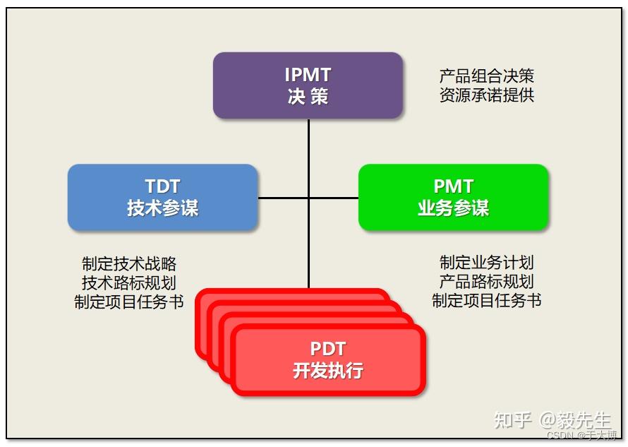 华为IPD管理体系 - 知乎