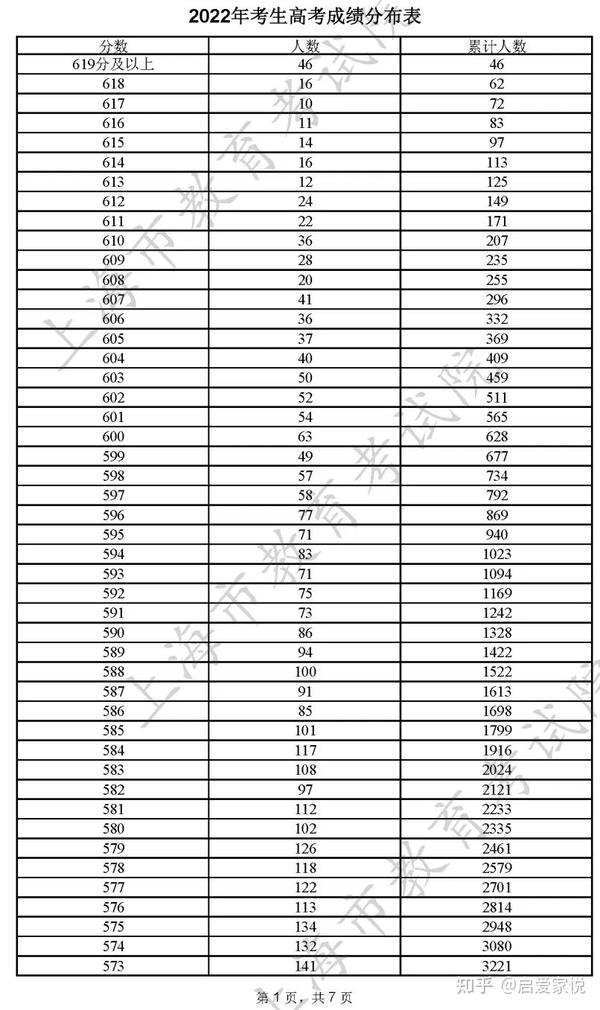 上海高考成绩_上海高考成绩排名_上海高考成绩公布时间2023