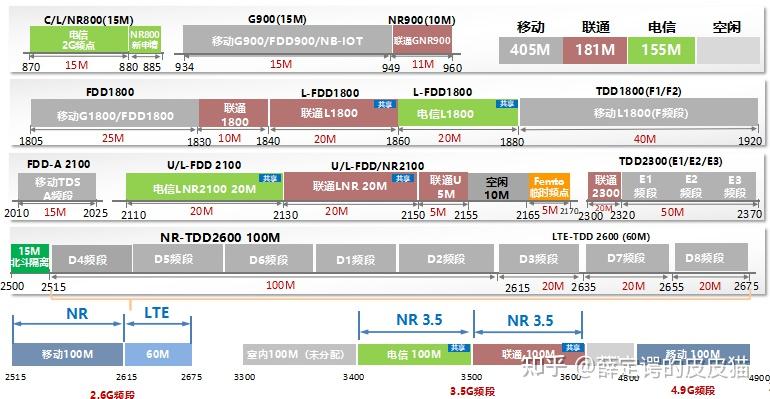 网络制式这是目前三家运营商的一个频谱资源分布情况以及各个频谱承载