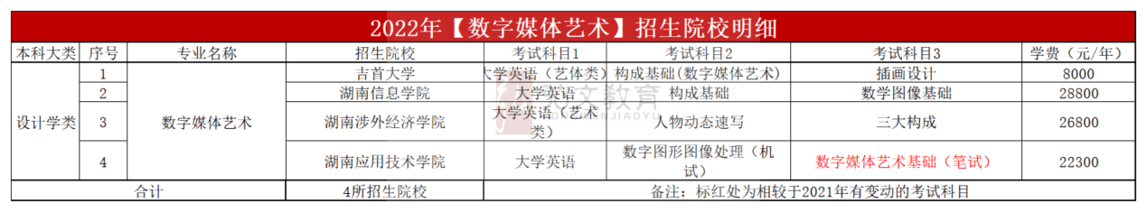 湖南统招专升本|“数字媒体艺术”专业2023年升本指南 - 知乎