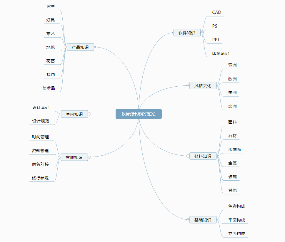 软装设计流程思维导图图片