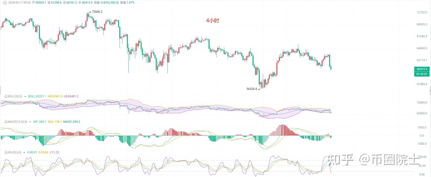 5.11币圈院士剖析比特币走势与操作思路,洞察盘口变化把握机遇