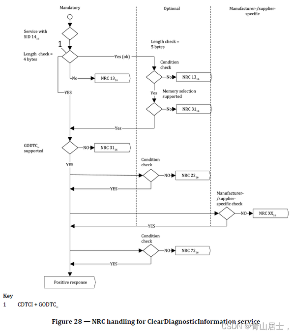 Uds 12 2 cleardiagnosticinformation 14 service 
