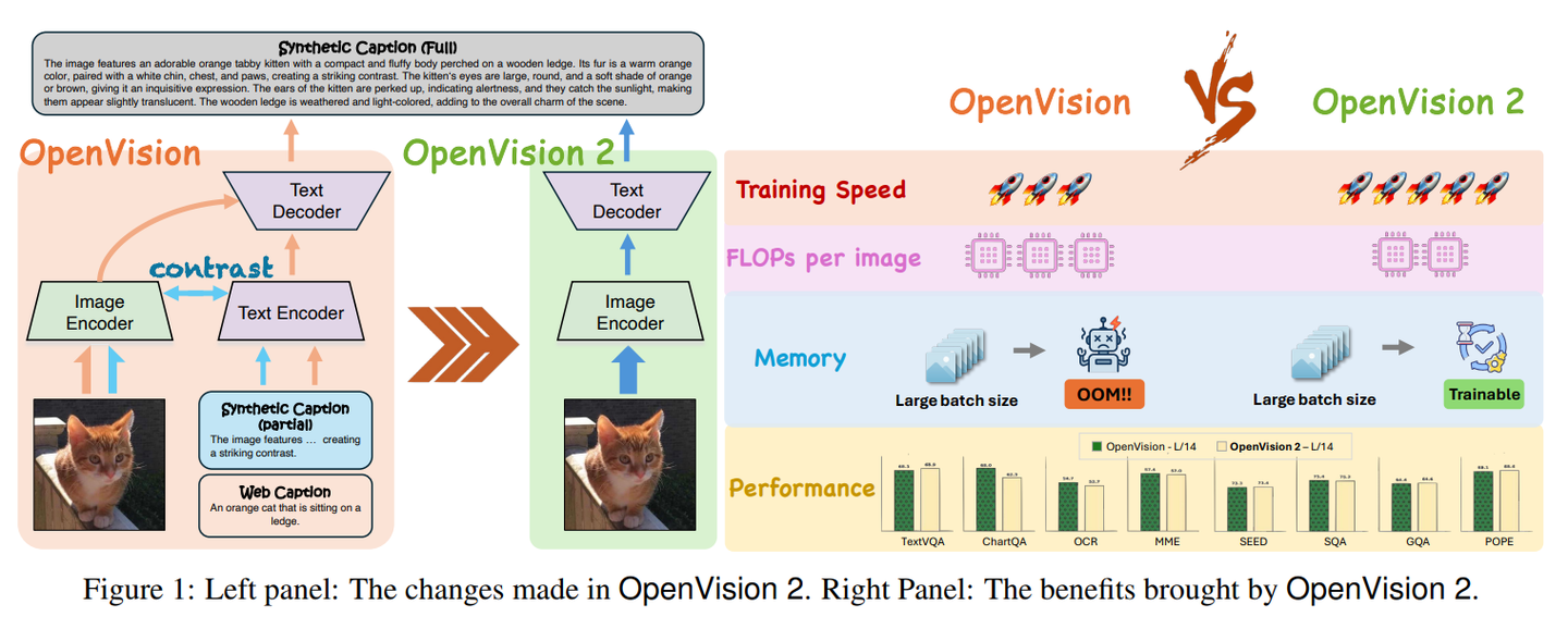 ICCV 2025 | OpenVision 2：视觉编码器训练大提速，纯生成式范式引领多模态学习新方向 - 知乎